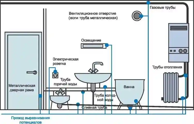 Определение безопасных зон для установки розеток в ванной комнате